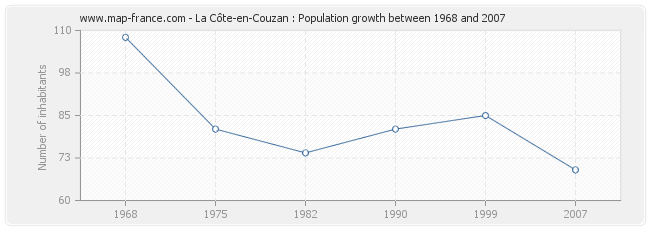 Population La Côte-en-Couzan